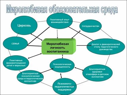 Взаимодействие ребенка с социальной средой