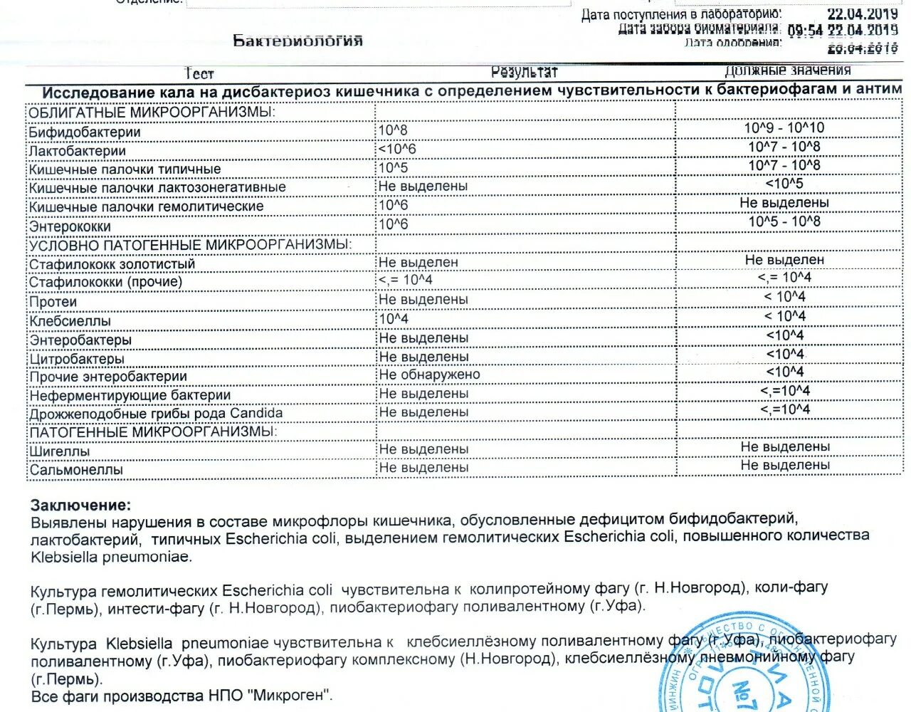 Бак посев стафилококк анализ. Анализ стафилококк aureus у ребенка. Патогенный стафилококк анализ крови. Бак посев кала стафилококк норма. Дизгруппу сальмонеллез