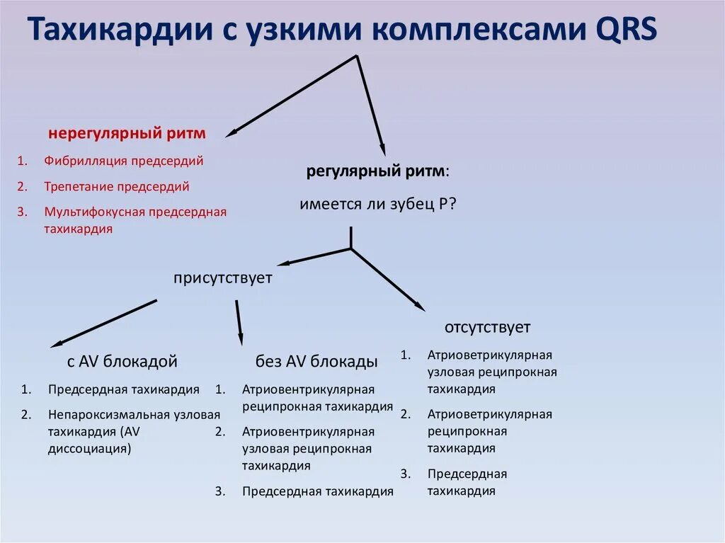 Что делать при тахикардии в домашних условиях. Тахикардия с узкими комплексами QRS. Диф диагностика тахикардий с узкими комплексами QRS. Дифференциальная диагностика тахикардий с узкими комплексами QRS. Дифференциальный диагноз тахикардий с узкими комплексами.