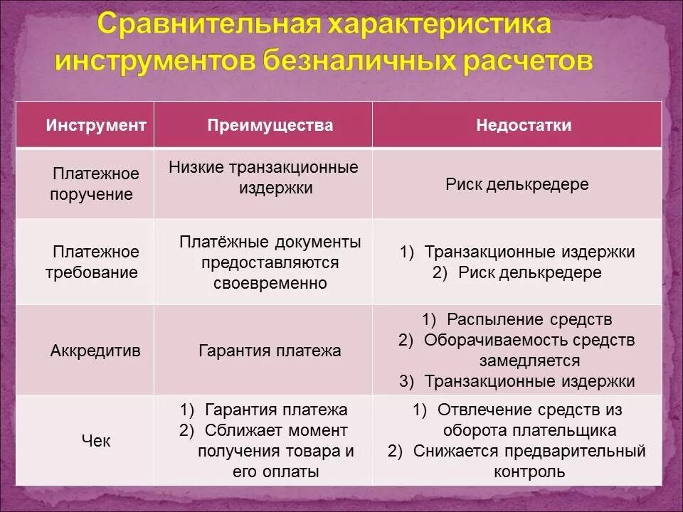 Б н перевод. Сравнительная характеристика форм безналичных расчетов. Характеристика безналичных расчетов. Формы безналичных расчетов таблица. Характеристика форм безналичных расчетов.