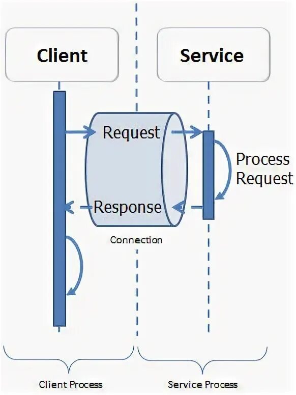 Request response type. _by_response.