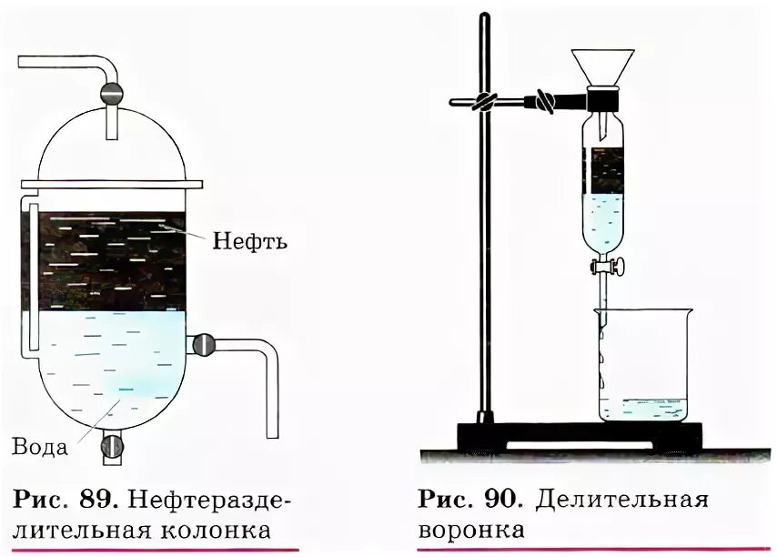 Делительная воронка Разделение смесей. Делительная воронка метод разделения. Нефть и вода способ разделения смеси. Делительная воронка метод разделения смесей. Отделить бензин от воды можно с помощью