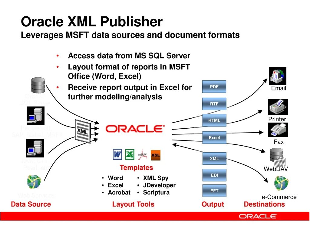 Oracle xml. Отчет bi xml publisher. отчет xml publisher. oracle publisher это.