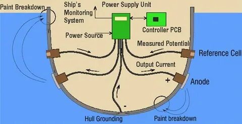 Current systems