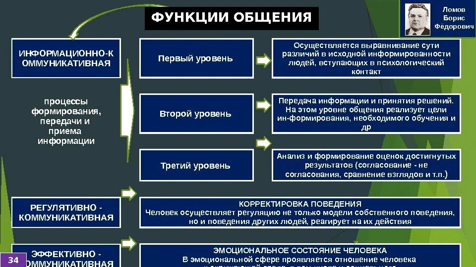 Функции общения по Ломову в психологии. Уровни общения в психологии. Уровни общения по Ломову. Уровни общения по б Ломову. Отношения и уровни общения