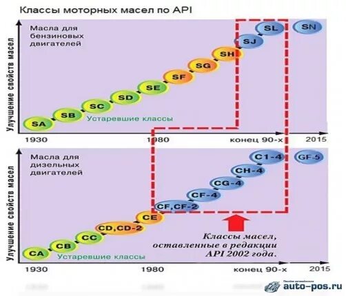 Классификация моторных масел SL SN. Классификация масел по API таблица дизельный двигатель. Классификация моторных масел по АПИ таблица. Классификация АПИ масел таблица моторных масел. Api sn sm