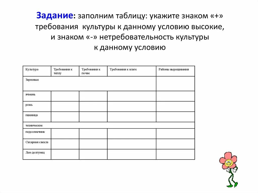 Задание заполнить таблицу. Культура требование к теплу таблица. Таблица культуры к теплу, требования к почве. Заполни таблицу укажите знаком требования культуры к данному условию. Укажите знаком + требования культуры.