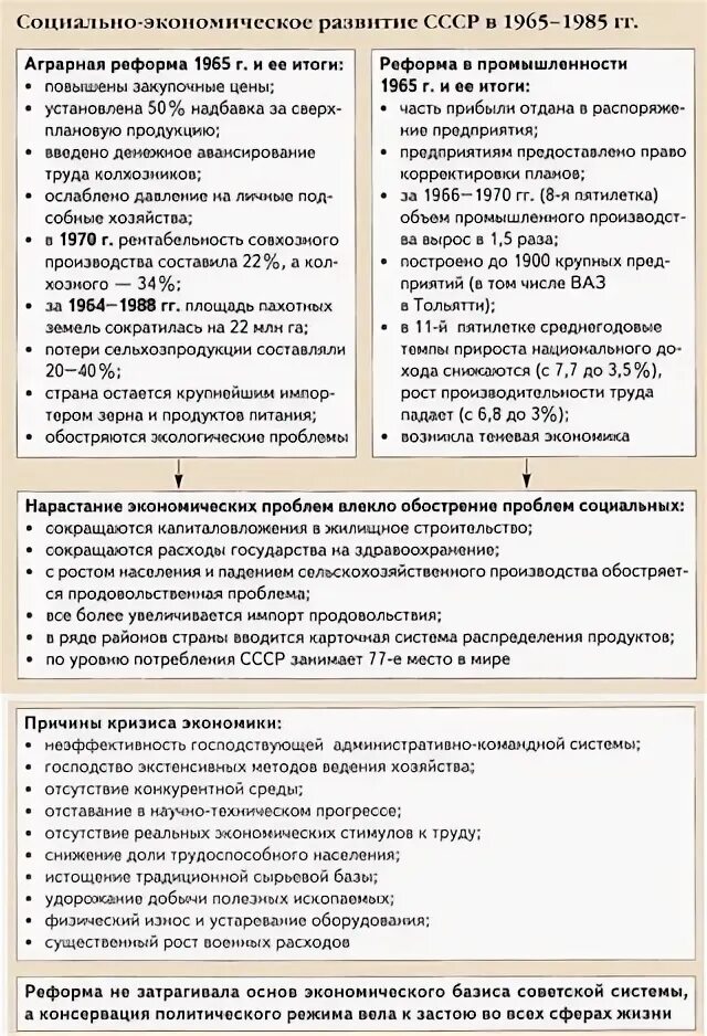 Основные положения реформы косыгина 1965 года. Экономические реформы брежнева. Реформы брежнева в экономике. Внутренняя политика брежнева. Таблица экономической реформы 1965 косыгина.