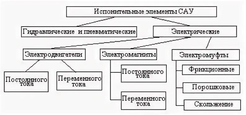 Исполнительный элемент системы