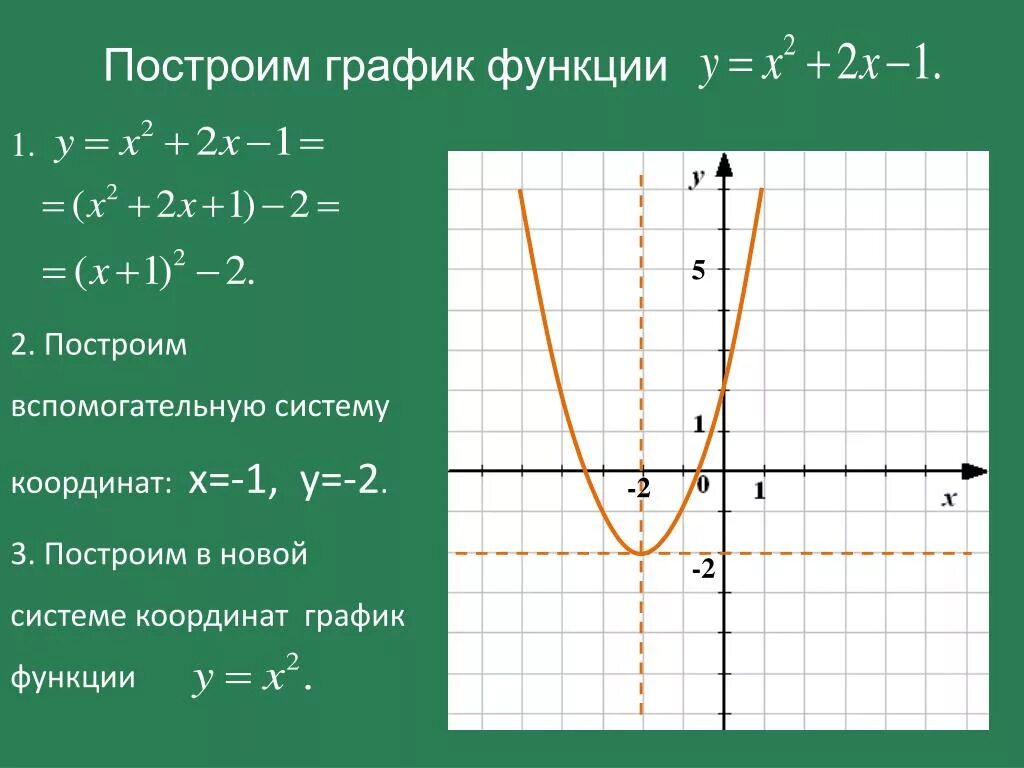 Графики известных функций. Как строить функции. Функции для построения графиков тренировка. Как при функции построить график.