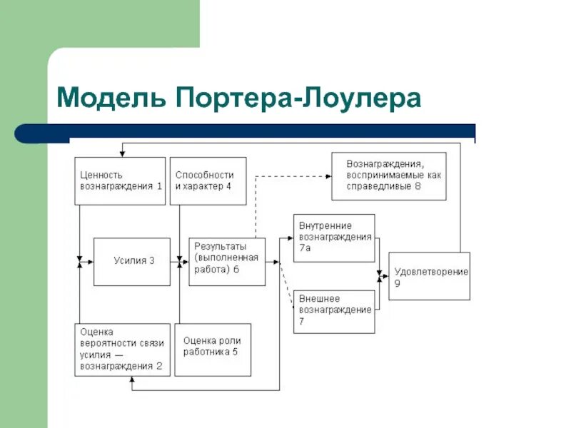 Комплексная модель мотивации Портера-Лоулера. Модель Портера-Лоулера теория мотивации. Схема Портера Лоулера. Мотивация Портера и Лоулера. Модель портера 5