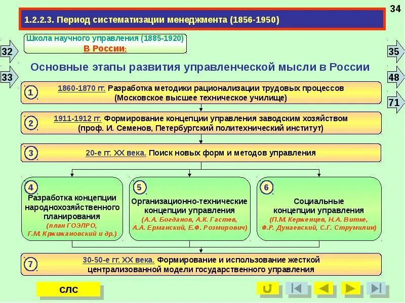 Понятие управления государственной службой. Этапы развития государственного управления. эволюция государственного управления. этапы развития теории государственного управления.