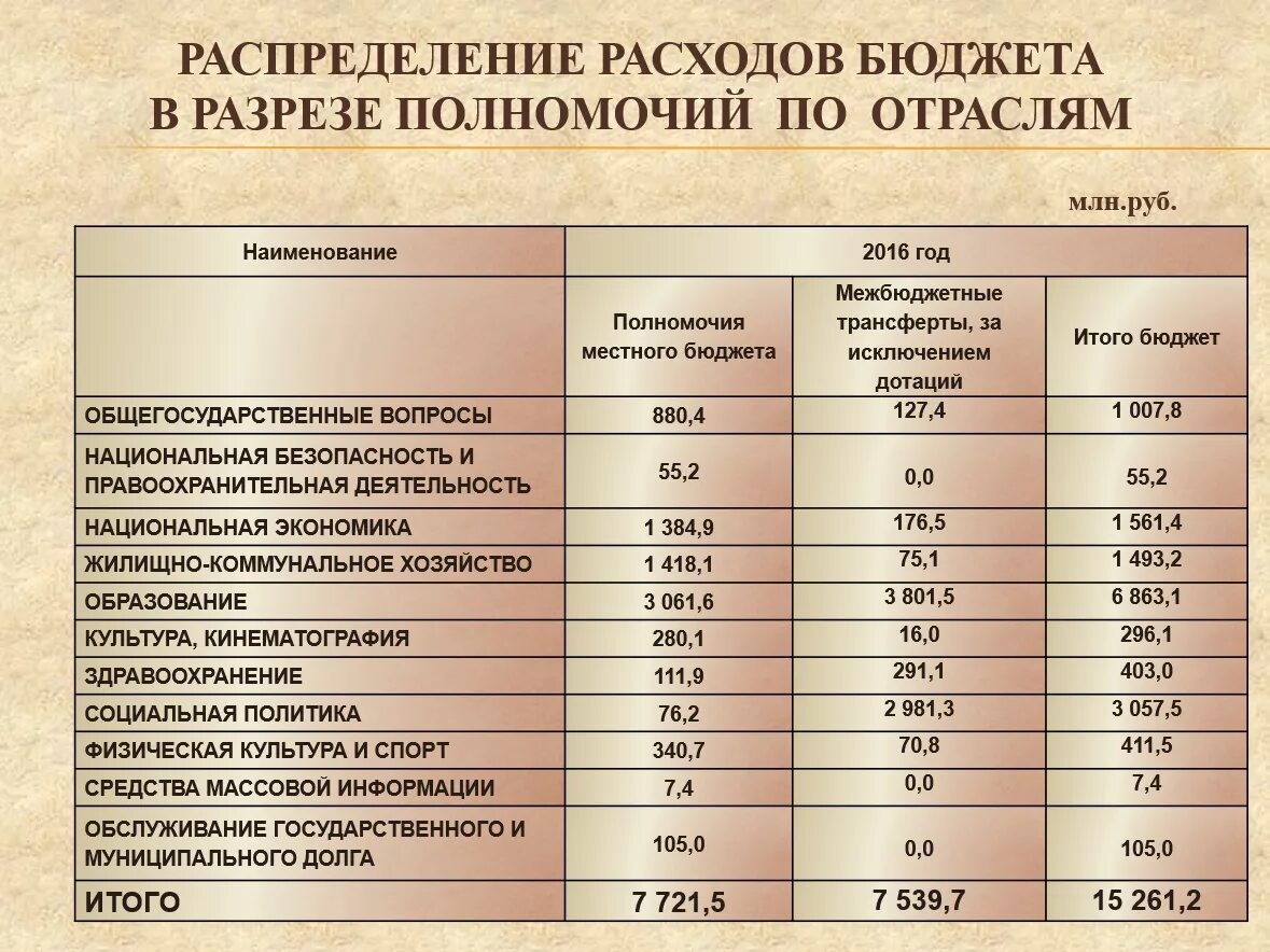 Распределение бюджета. Распределение расходов бюджета. Распределение бюджета государства. Распределение расходов государственного бюджета.