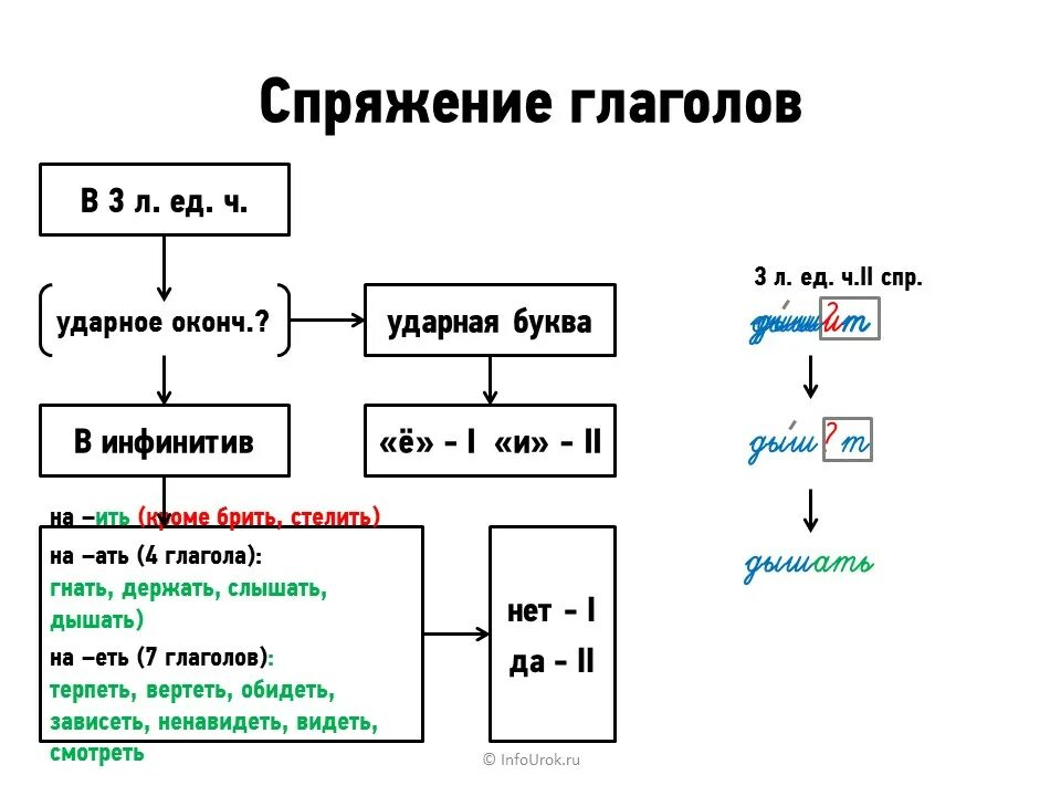 Алгоритм спряжения глаголов в 4 классе. Алгоритм определения спряжения глаголов 4 класс памятка. Как определить спряжение глаголов 5. Алгоритм определения окончания глаголов 1 и 2 спряжения.