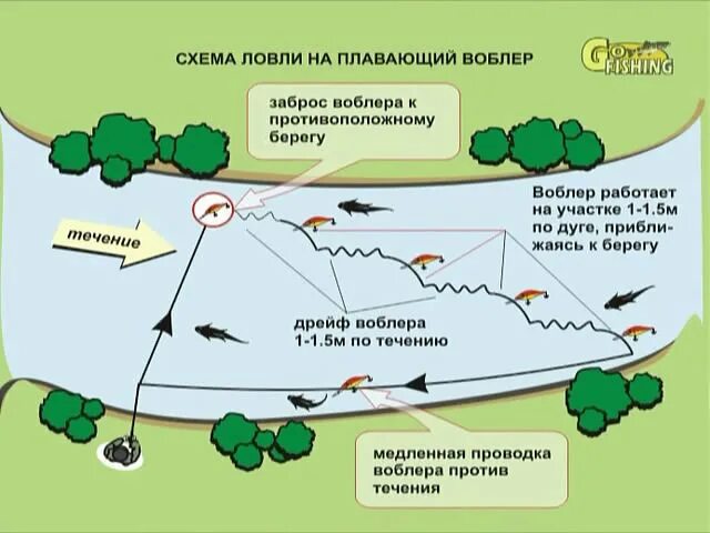 Рыбалка на реке на течении. Постановка сетей на реке с течением. Способы ловли рыбы. Способы ловли рыбы на реке. Схема ловли на сеть.