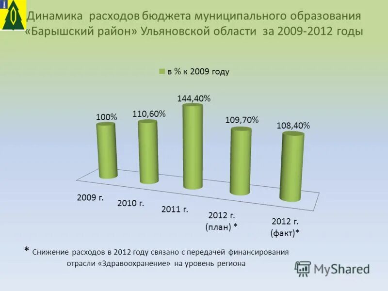 динамика расходов бюджета