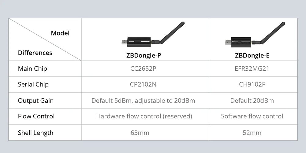 ZIGBEE USB Stick Sonoff. Sonoff ZB Dongle -e USB Dongle Plus ZIGBEE 3.0. Sonoff ZIGBEE 3.0 USB Dongle Plus Home Assistant. Sonoff ZB Dongle-p ZIGBEE. Zigbee 3.0 usb dongle plus e