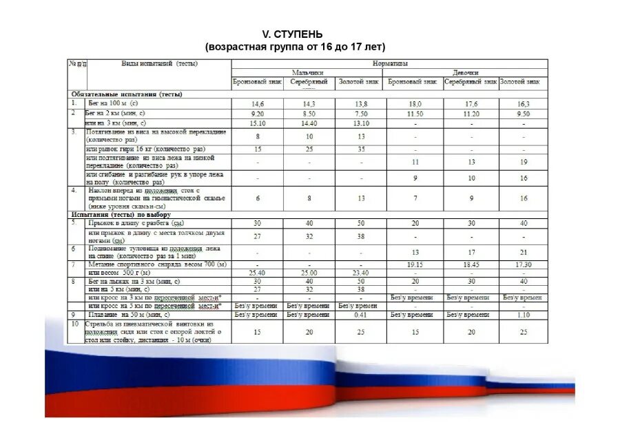 Бег на 1 км нормативы гто. Нормативы ГТО МЧС. Нормативы для поступления в МЧС. Обязательные нормативы ГТО. Нормы ГТО для МЧС.