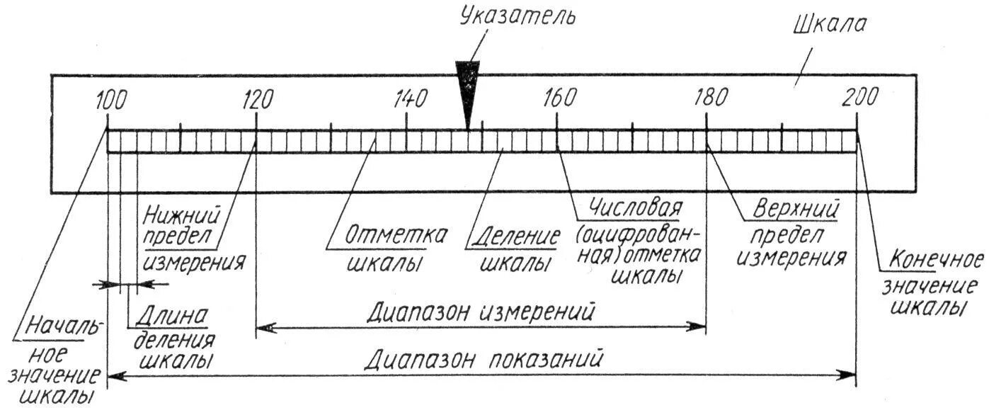 Расшифровка шкалы прибора вольтметр. Определение рабочего участка шкалы. Класс точности измерительного прибора. Схема отсчетного устройства измерительного прибора. Рабочий участок шкалы.