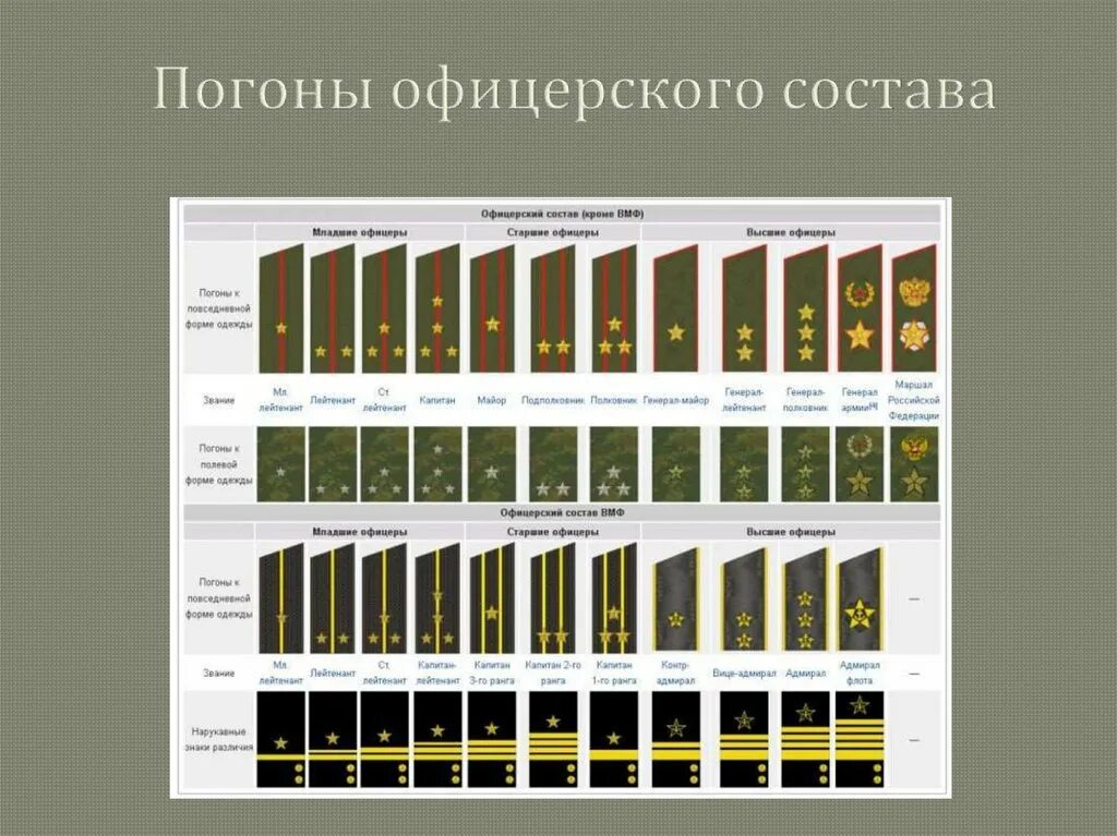 Национальные звания российской федерации. Таблица воинских званий в Российской армии. Воинские звания вс РФ погоны. Погоны и звания в армии России по возрастанию. Военные звания по возрастанию и погоны Российской армии.