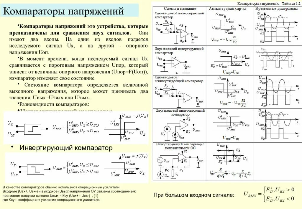 Каким образом получают инвертированный. Операционные усилители 5в. Усилительные устройства на операционных усилителях. Коэффициент усиления схемы на операционном усилителе. Операционные усилители формулы.
