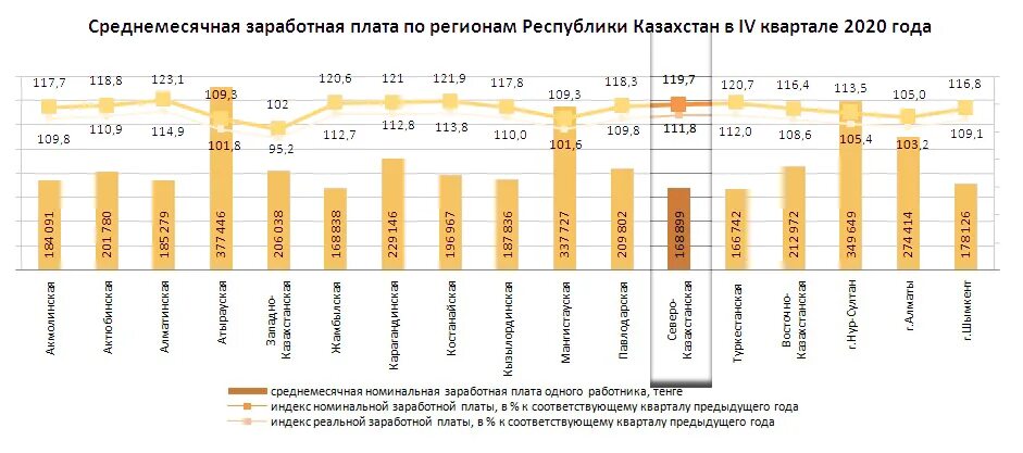 Средняя зарплата в Португалии. Средняя зарплата на севере. Какая заработная плата на севере. Минимальная зарплата в Португалии. Какие зарплаты в краснодарском крае