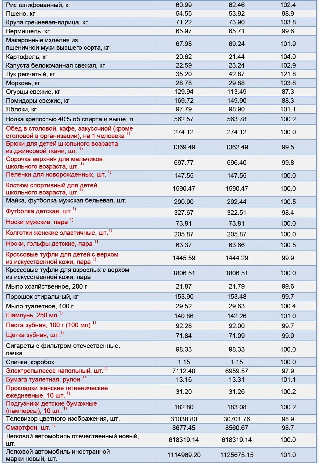 Как менялись цены на продукты за последние 10 лет. Цены на продукты за 10 лет. Изменение стоимости продуктов за последние 10 лет. Изменение стоимости продуктов за последние 10 лет в России. Как изменятся цены на продукты