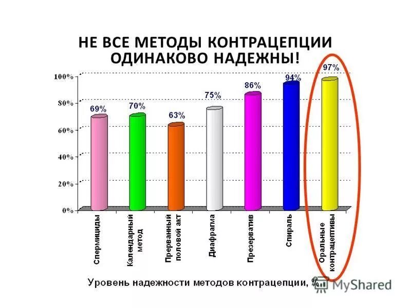 Самый хороший способ предохранения. Надежность средств контрацепции. Надежные способы контрацепции. Надежные методы контрацептивов. Самый надежный метод контрацепции.