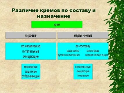 Разновидности кремов