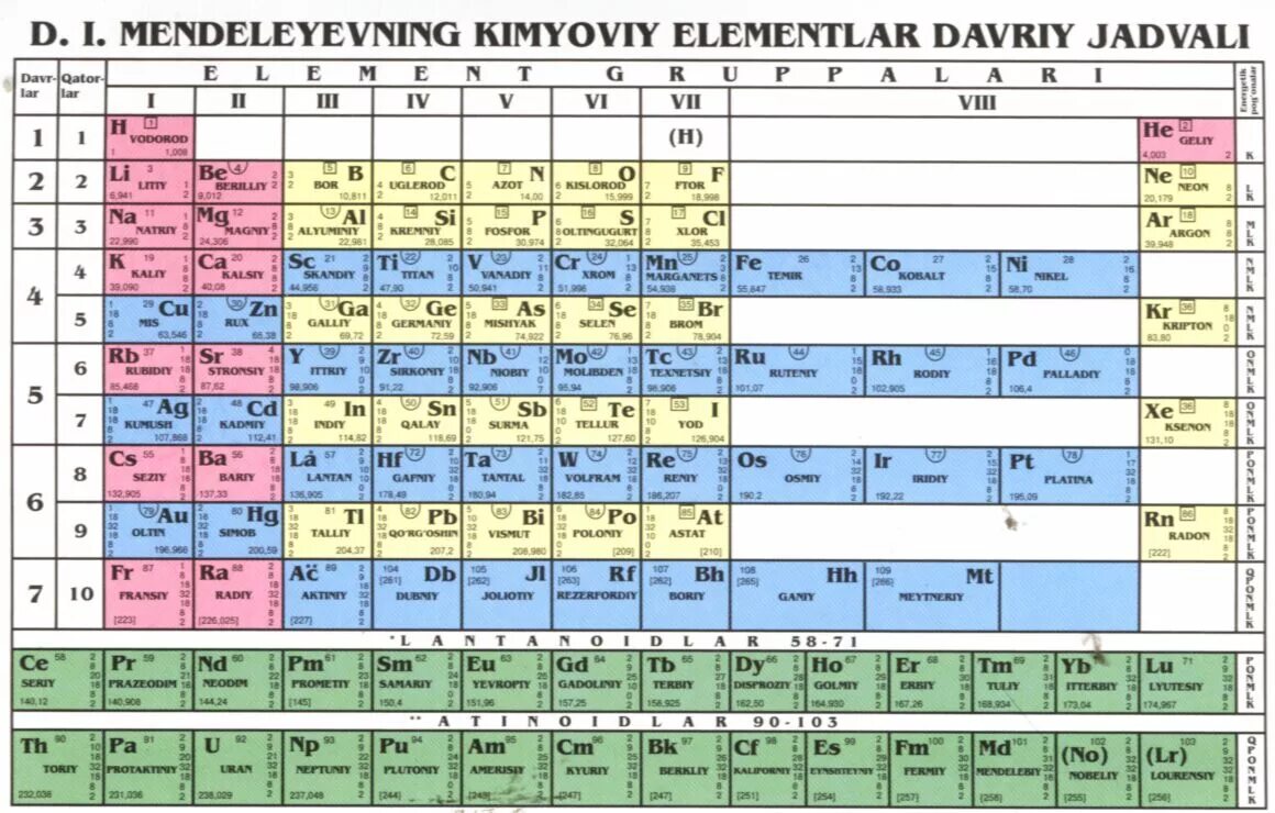 Даврий система Менделеева. Таблица Менделеева узбек тилида. Менделеев таблица элементов узбекский. Менделеев даврий системаси таблица. Element rus