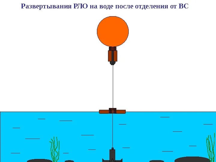 От поверхности воды 5 м. Радиолокационный Маяк ответчик. Радиолокационный Маяк-ответчик презентация. Рисунок радиолокационный Маяк-ответчик. Радиолокационный спасательный ответчик дюйм с.