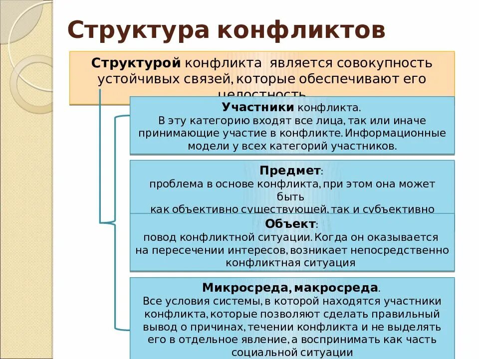 Структура конфликта участники конфликта