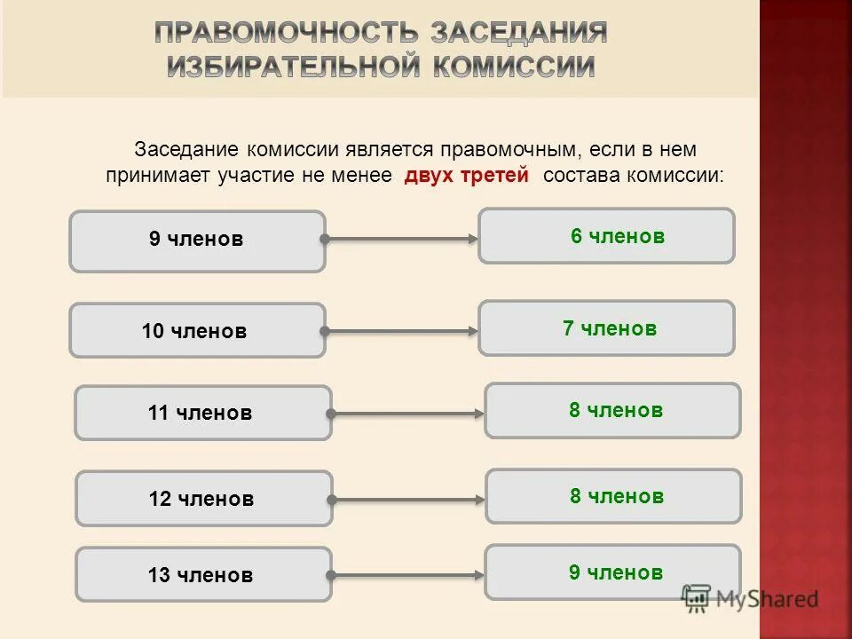 участковая избирательная комиссия. регистрация участковой избирательной комиссии в. деятельность участковых избирательных комиссий. заседание участковой избирательной комиссии правомочно. полномочия членов избирательной комиссии.