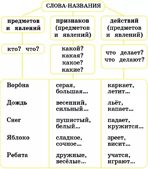 Прочитайте слова названия