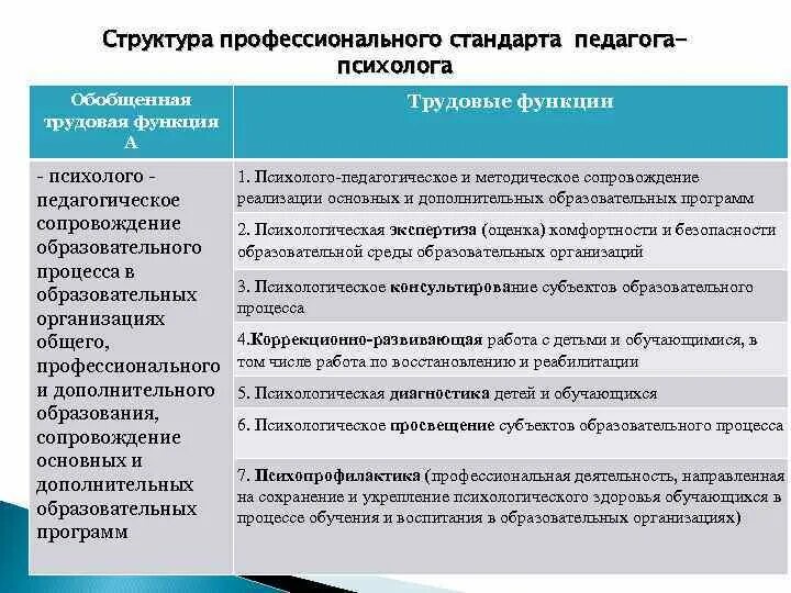 Функции психолога образования. Функции педагогического сопровождения. Функции психолого-педагогического сопровождения. Основные функции педагогического сопровождения. Структура трудовой функции в профессиональном стандарте.