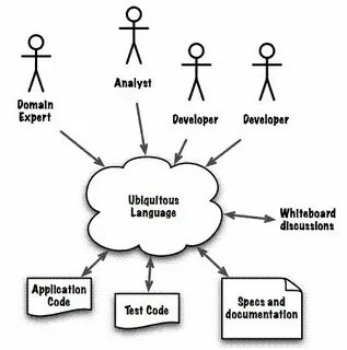 Context mapping