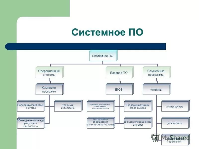 Базовое, системное, служебное и прикладное программное обеспечение. Системное и служебное программное обеспечение. К служебному программному обеспечению относятся следующие программы. Системное и служебное программное обеспечение. Жебное программное обеспечение.