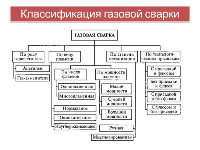 Горючесть газов. Классификация материалов для сварки. ГАЗЫ классификация. Классификация газовой сварки. Классификация природных газов.