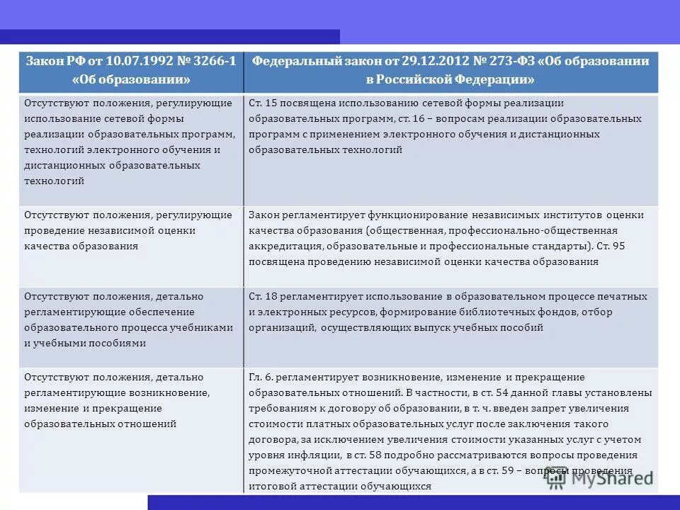 Федеральный закон об образовании в рф определяет. Нормативное правовое регулирование в сфере образования рф. Инновационные формы реализации образовательных программ. Законы регулирующие школьное образование. Кратко о фз об образовании в российской федерации.