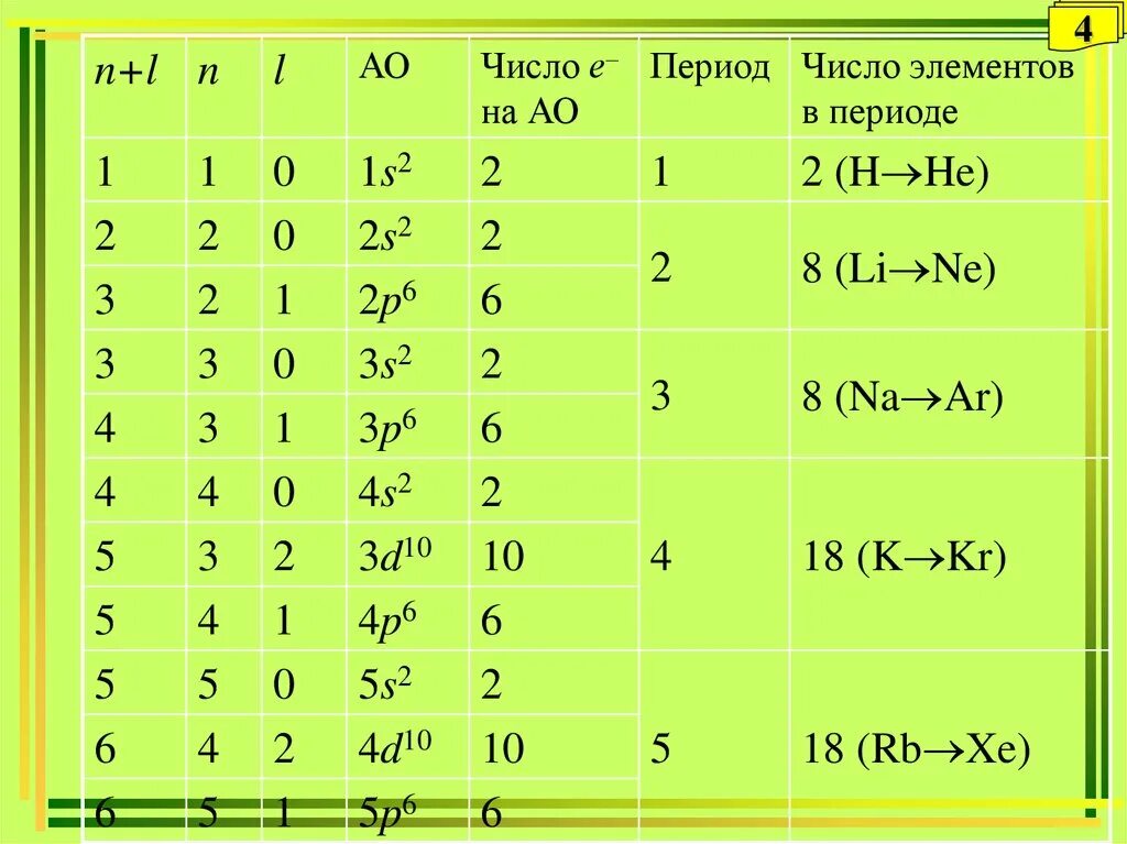 Сколько элементов в 2 периоде