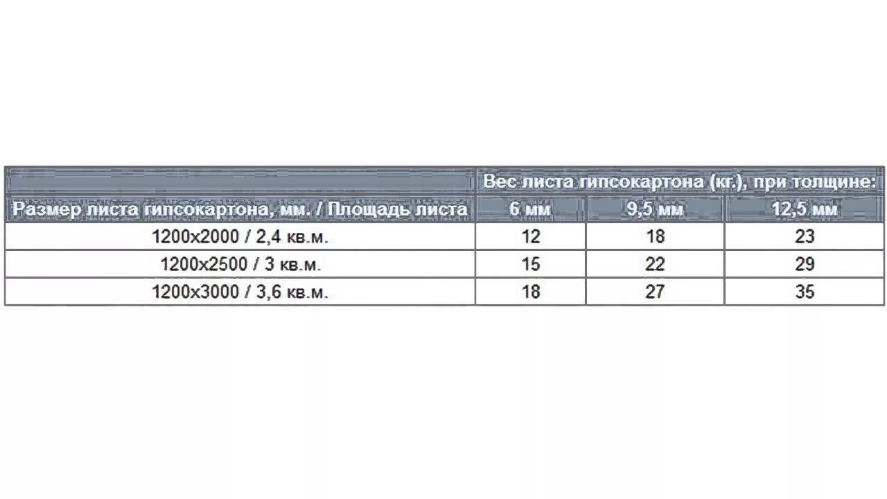 Вес гипсокартона 12.5 мм Кнауф 3м. Вес листа ГВЛ 10 мм влагостойкий Кнауф 2500х1200х10мм. Гипсокартон Кнауф вес листа 12.5. Вес гипсокартона 12.5 мм 1 м2. Сколько весит лист гипсокартона 12.5 мм 1200х2500