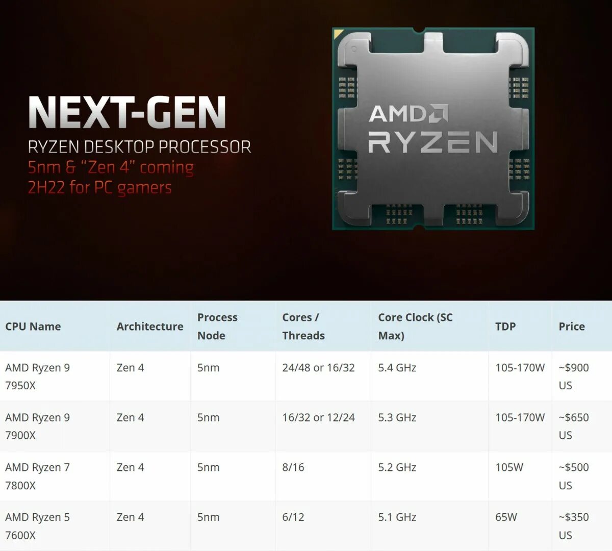 Ryzen 7600x. Ryzen 7000.