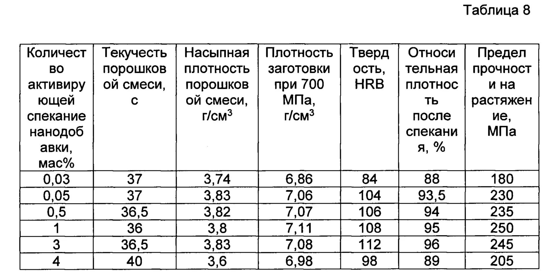 6 г м3 в кг м3. Насыпная плотность металлических порошков таблица. Таблица насыпной плотности материалов. Насыпная плотность адсорбента. Насыпная плотность стальных шаров.