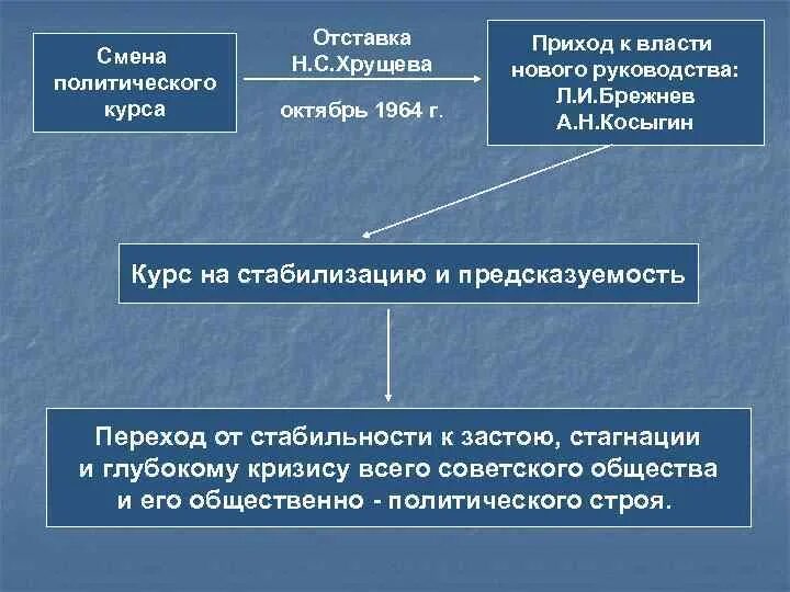 Смена политического курса брежнева. Смена политического курса. Причины смены политического курса. Брежнев и смена политического курса. Смена политического курса Хрущев.