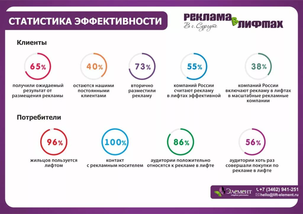 Где реклама эффективнее. Статистика эффективности рекламы. Виды эффективности рекламы. Статистика видов рекламы. Процент эффективности рекламы.