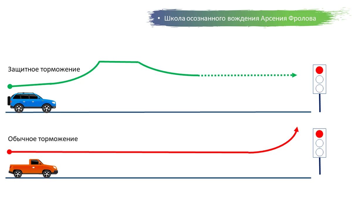 Плавное торможение автомобиля. Схема вождения. Торможение транспортного средства. Тормозной путь автомобиля. Схема вождения с прицепом.