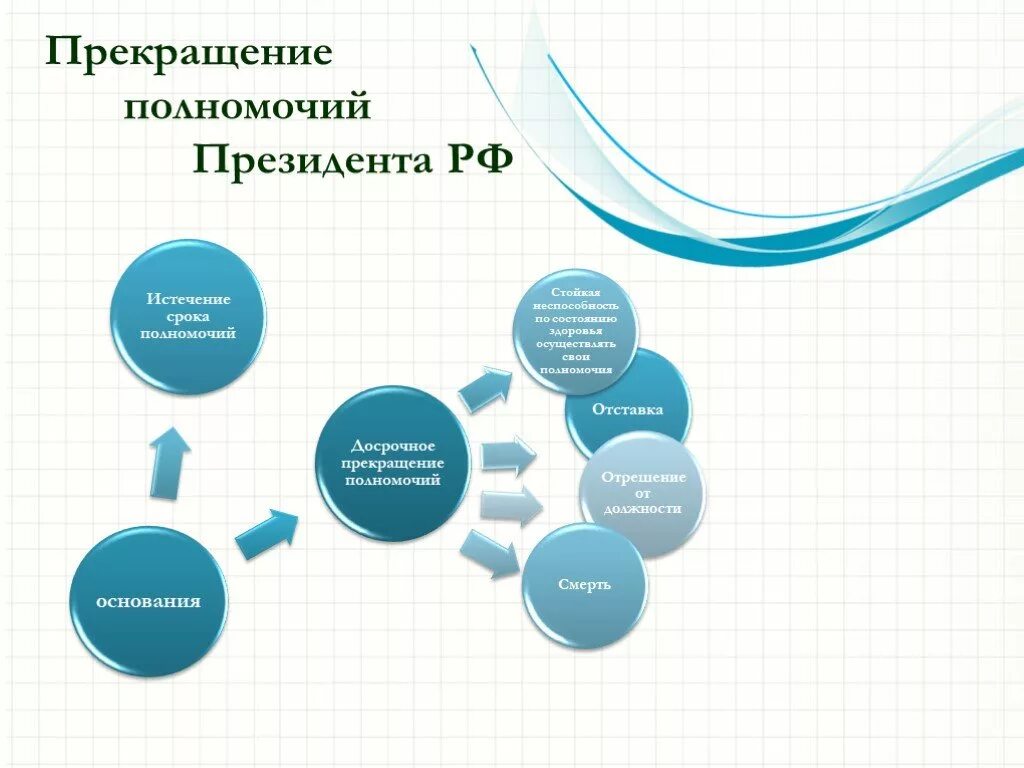 Случаи досрочного прекращения полномочий президента рф. Прекращение полномочий президента. Прекращение полномочий президента РФ. Прекращение полномочий президента схема. Закончите схему прекращение полномочий президента РФ.