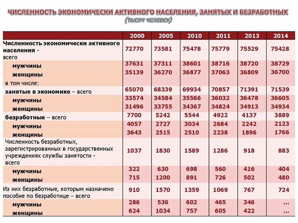 Численность экономически активного населения. Уровень экономической активности населения. Численность занятых в экономике. Число занятых и безработица.