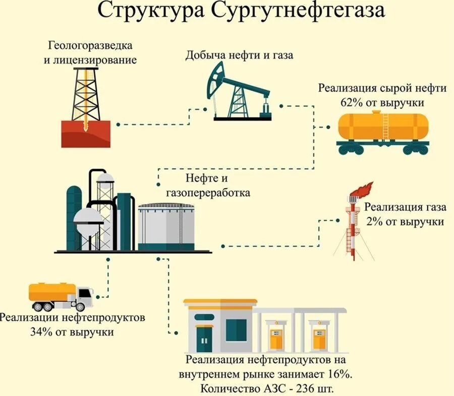 Программа газ нефть. Структура Сургутнефтегаза схема организационная. Организационная структура предприятия Сургутнефтегаз. Организационная структура ОАО Сургутнефтегаз. Схема производственной структуры ОАО Сургутнефтегаз.