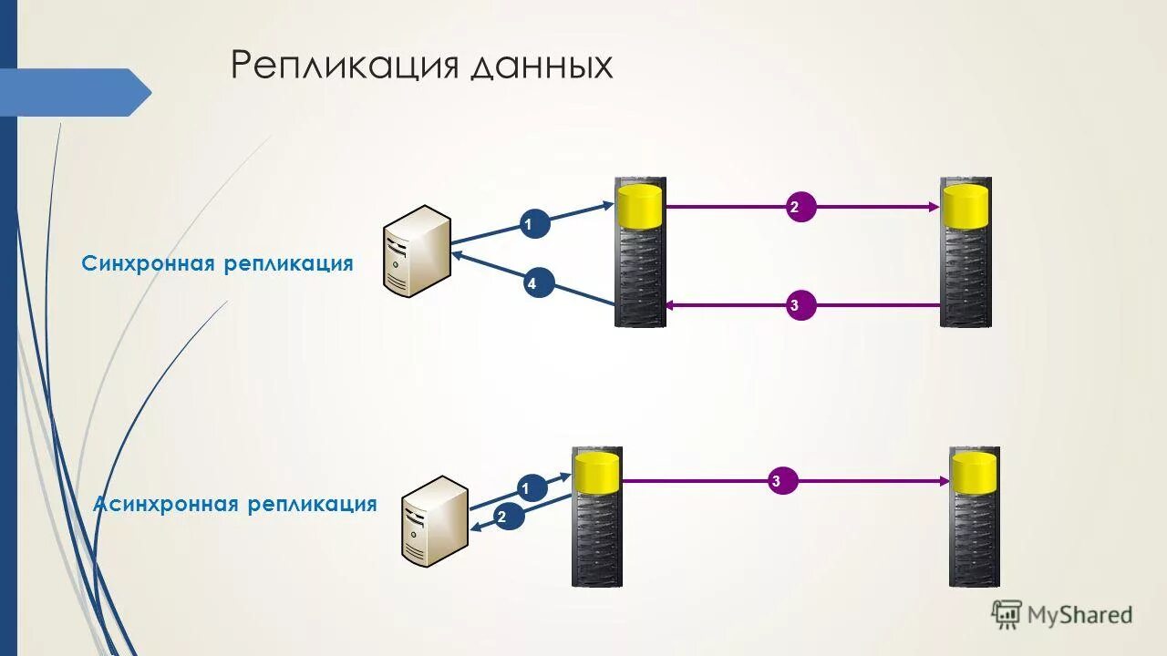 Репликация данных это. Репликация данных. Репликация базы данных. Синхронная репликация данных. Репликация данных БД.